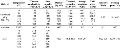 Material properties of aluminum alloy 6061-T6, alumina and steel ...