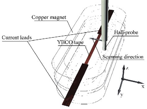 Schematic view of the Hall-probe mapping system. | Download Scientific ...