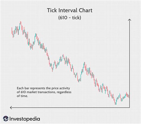 Advantages of Data-Based Intraday Charts