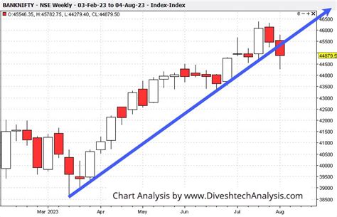 Trend Of The Nifty In The Upcoming Week|