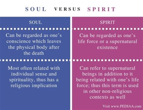 Difference Between Soul and Spirit - Pediaa.Com