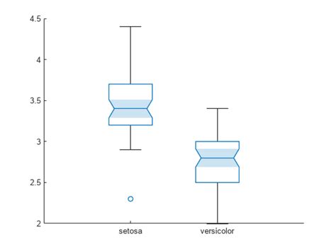 Compare Grouped Data Using Box Plots