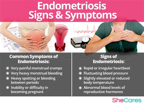 Symptoms Endometriosis