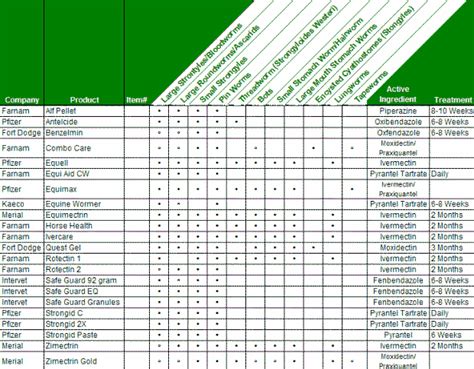 Wormer Comparison Chart (Level 3) | Maintenance Badge | Pinterest | Horse