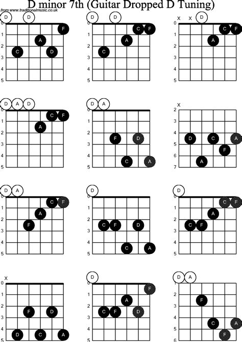 d scale chart guitar Scale notation octave pattern