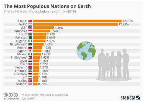 Smart Quiz Basket: Five Most Populous Countries In The World