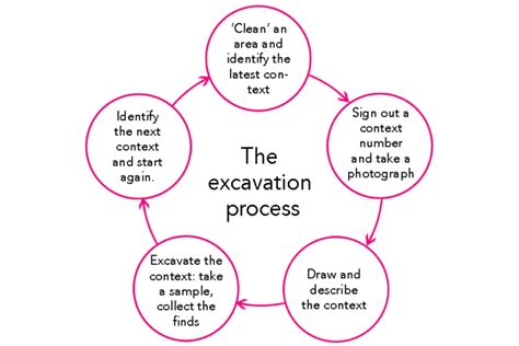 Explain About Different Excavation Methods in Archaeology ...