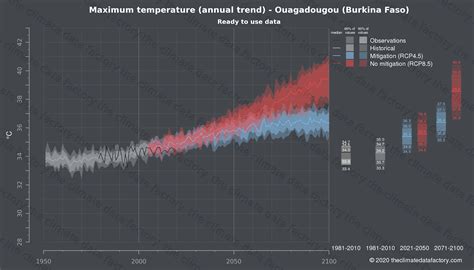 Maximum temperature over Ouagadougou (Burkina Faso) | Climate change ...