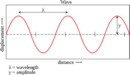 Wave Parameters | Amplitude, Frequency & Period - Lesson | Study.com