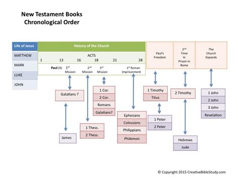 The Chronology of the Bible – Our Saviour Evangelical Free Church