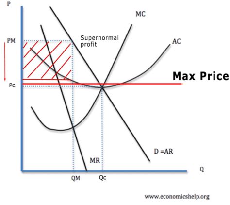 Maximum prices - definition, diagrams and examples - Economics Help