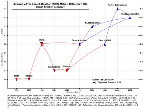 Ashcroft v. Free Speech Coalition (2002): Miller v. California (1973 ...