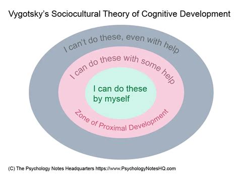 Lev Vygotsky’s Sociocultural Theory of Cognitive Development - The ...