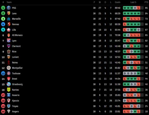 2022/23 Ligue 1 final table : r/soccer