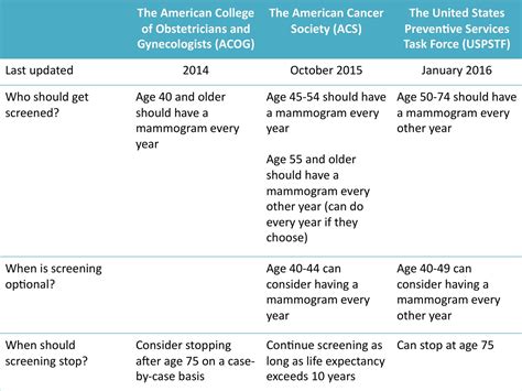 Updating the Breast Cancer Screening Guidelines — Doctor Iram