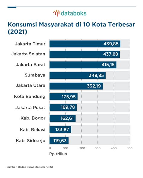 Konsumsi Warga Jakarta Timur Terbesar se-Indonesia