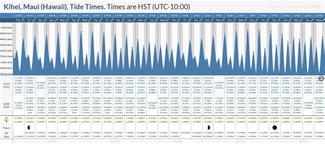 Tide Times and Tide Chart for Kihei, Maui (Hawaii)