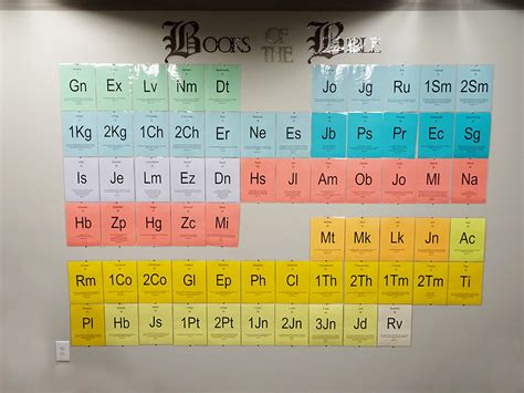 Periodic Table of the Books of the Bible – Deeper KidMin