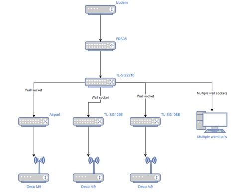 Suggestions for migration to a full Omada setup : r/Omada