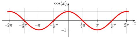 Remember The Cosine Function – Bandersnatch