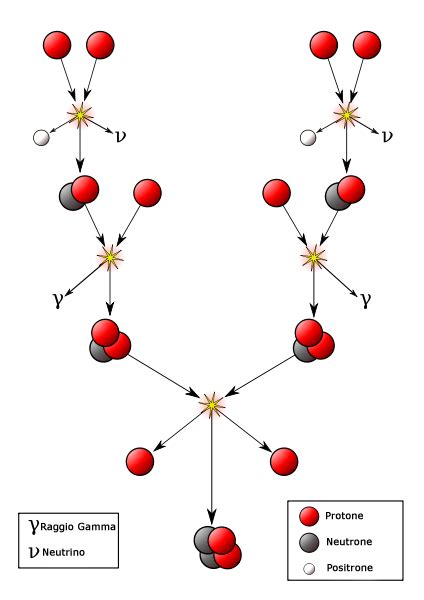 Nuclear fusion in the Sun - Energy Education