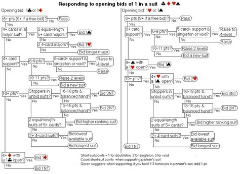 Bridge bid flowcharts