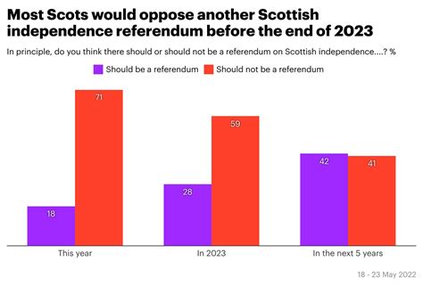 YouGov on Twitter: "In principle, do Scots think there should/not be a ...