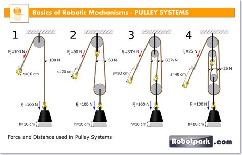 Robotic MECHANISMS - PULLEY SYSTEMS 51005 - Robotpark ACADEMY ...