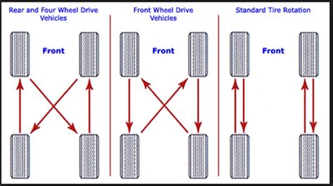 What Happens If You Dont Rotate Your Tires