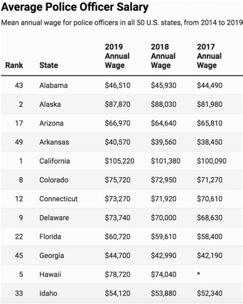 Forbes Reviews Police Officer Salaries in All 50 states – Law Officer