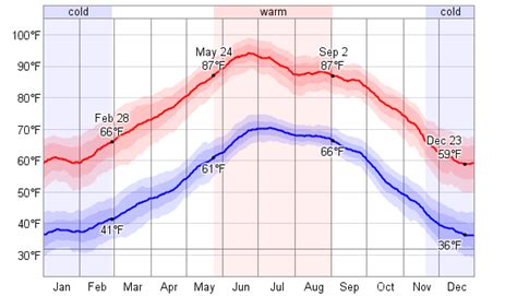 Average Weather For Sierra Vista, Arizona, USA - WeatherSpark