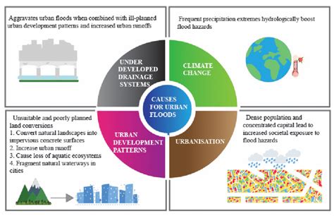 Causes for urban floods based on Jiang, Zevenbergen [18]. | Download ...