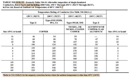 Conductor Ampacity Calculation – Part Nine Electrical, 44% OFF