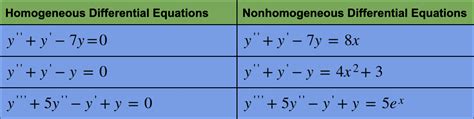 Nonhomogeneous Differential Equations - Coding Ninjas CodeStudio