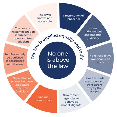 Which Statement Describes an Impact of the Rule of Law - Isaac-has-Quinn