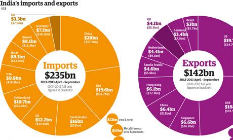 Economy - The Culture of india