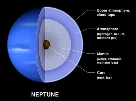 Mass & Density of Neptune: Planet Neptune's Size, Diameter & Gravity