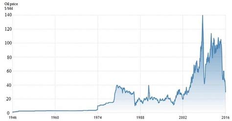 Oil price trends (www.tradingeconomics.com, 2016) | Download Scientific ...