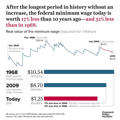 How has the federal minimum wage changed? | Sustainability Math