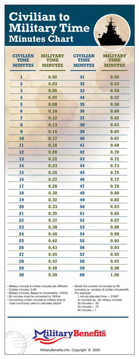 Military Time Minutes Chart