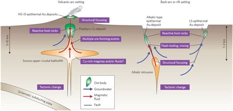 How Ore Deposits Are Formed?