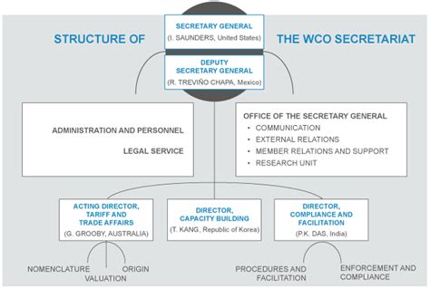 World Customs Organization