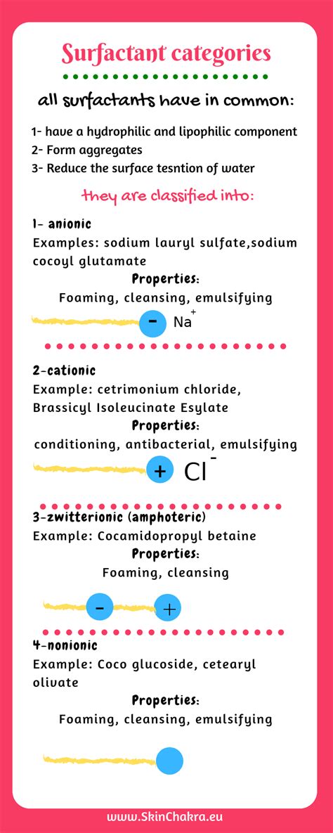 Surfactant classification | Hair science, Face mapping acne, Skin ...