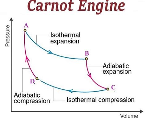 Can Carnot Efficiency Ever Reach Zero? Exploring The Thermodynamic Limits