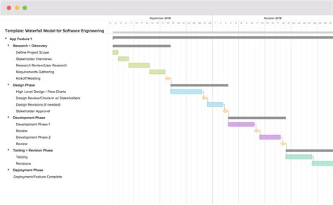 Software waterfall project management document completion