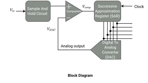 Successive Approximation Adc Circuit Diagram