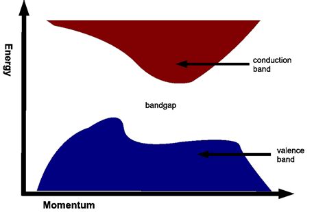 Valence Band And Conduction Band Diagram