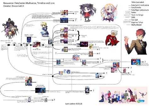 Fate Timeline Chart