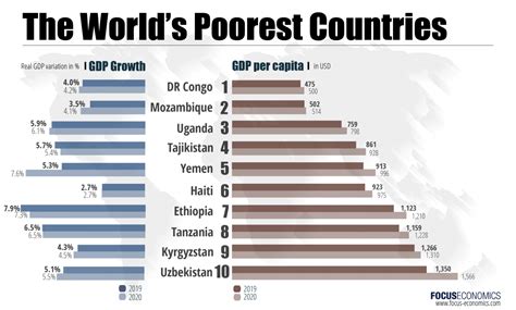 Top ten 10 poorest countries in the world | Africa Times