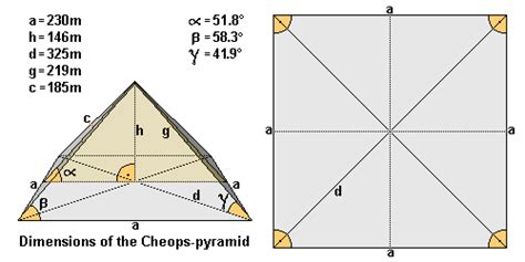 Dimensions of the Cheops (Khufu) pyramid and building materials ...